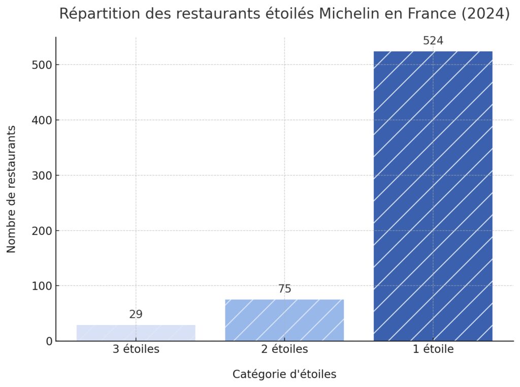 L'excellence des chefs étoilés français