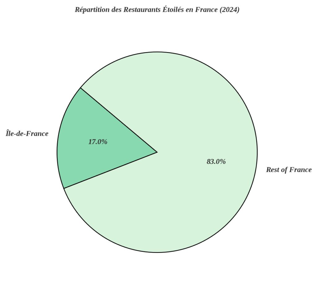 Les établissements étoilés et la haute gastronomie