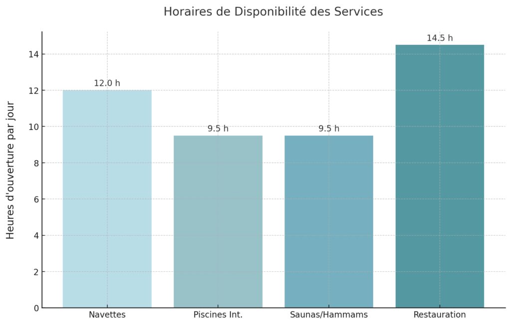 Les services et équipements pour un confort maximal