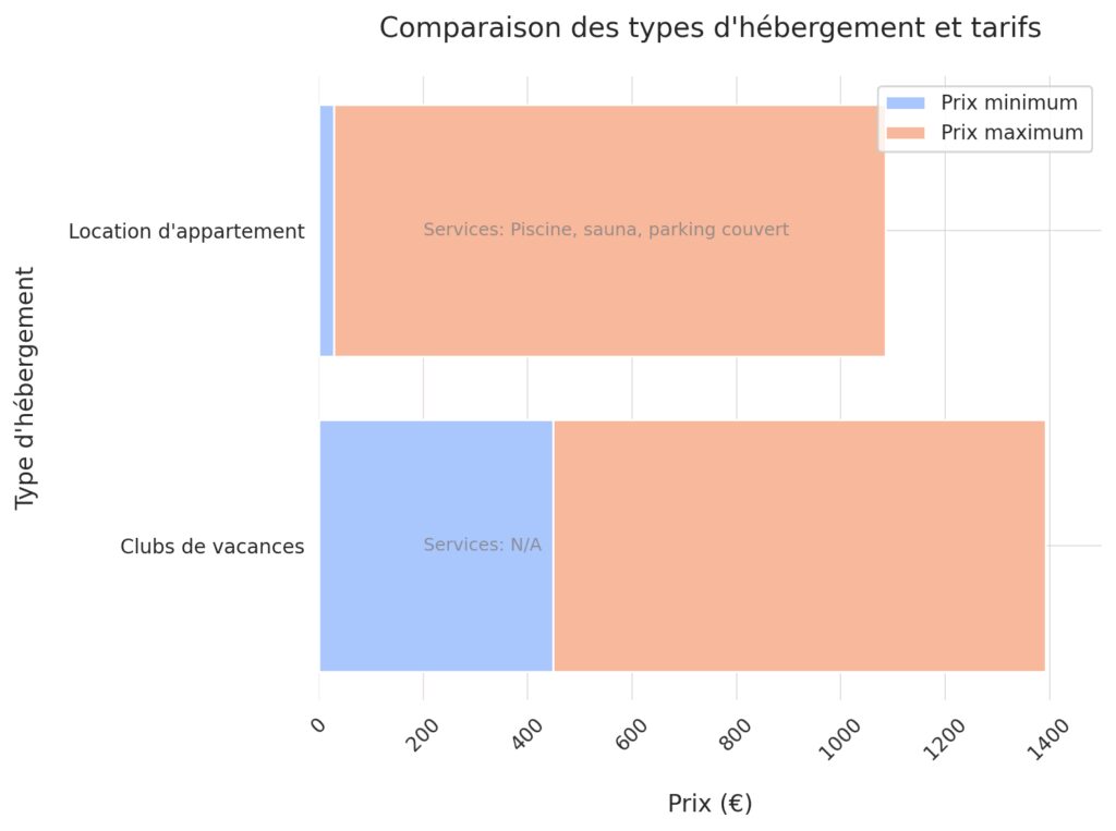 Les formules d'hébergement selon votre budget